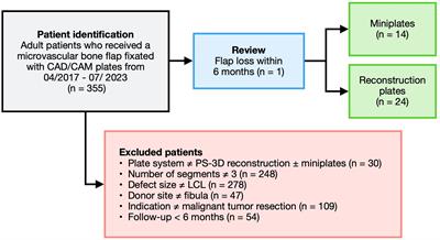 Comparative study of CAD/CAM reconstruction and miniplates for patient-specific fixation in LCL-type mandibular reconstruction